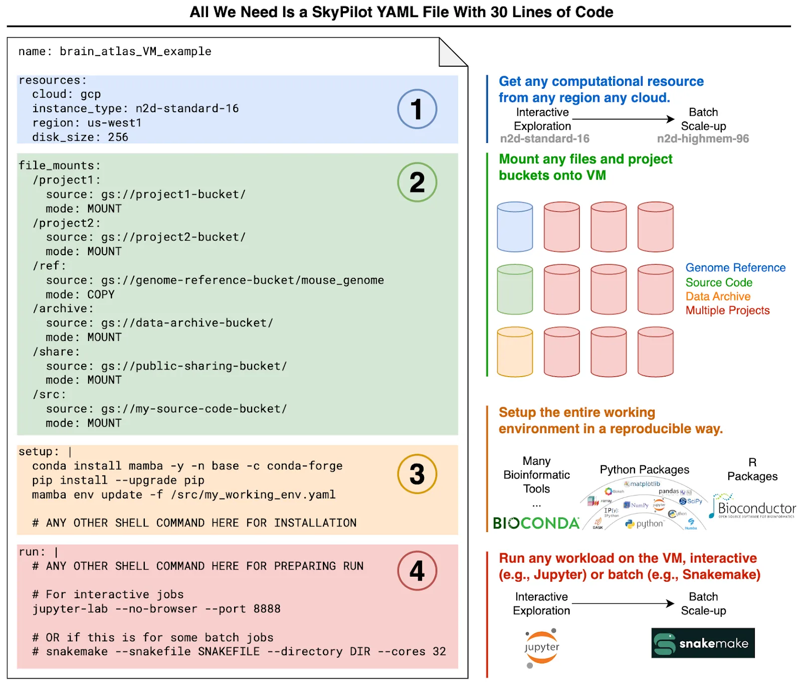 One SkyPilot YAML file generates a fully reproducible data analysis environment