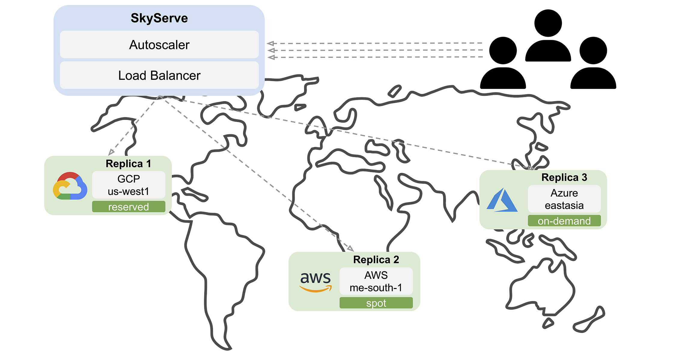 SkyServe