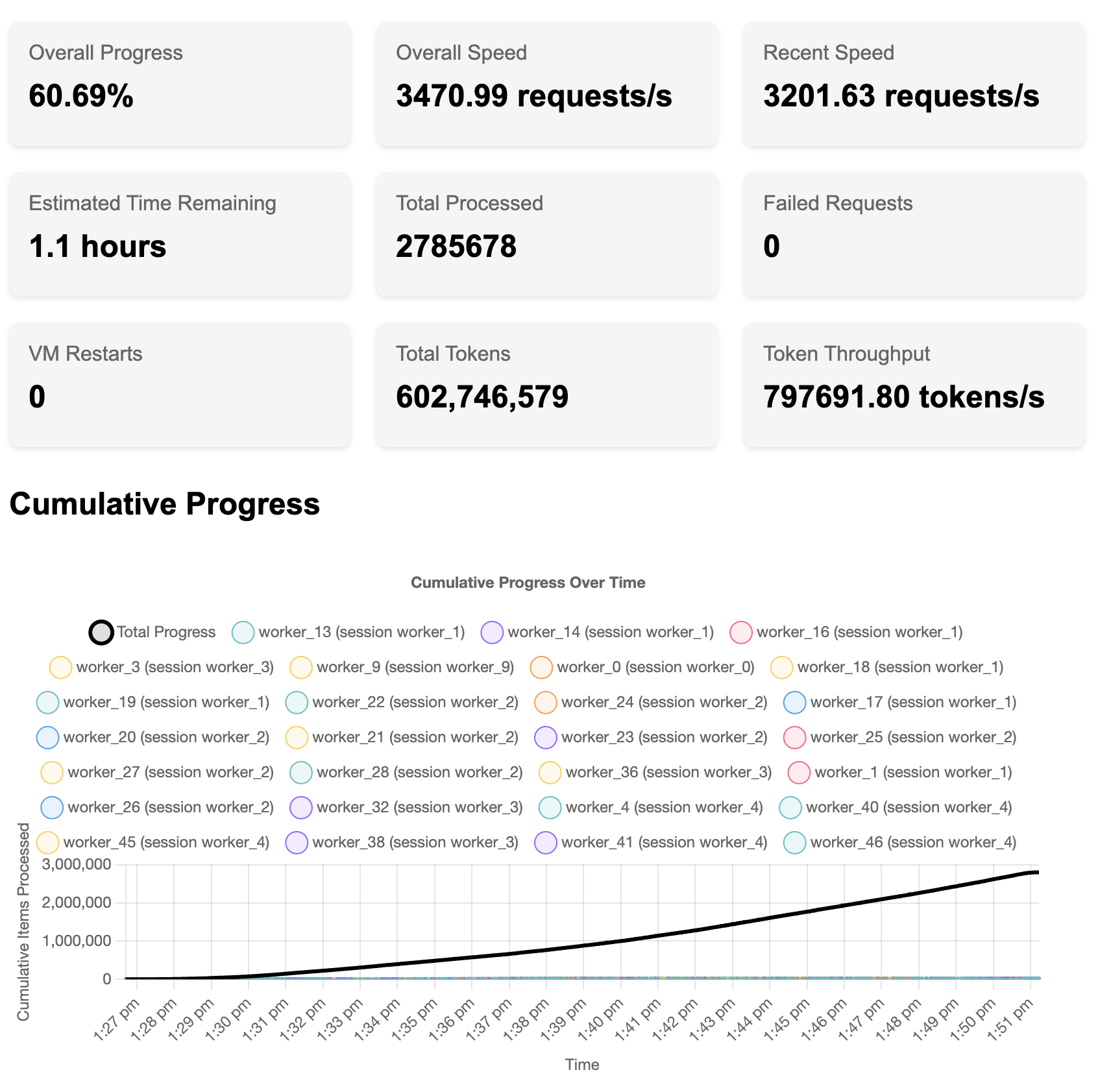 Dashboard showing global job distribution