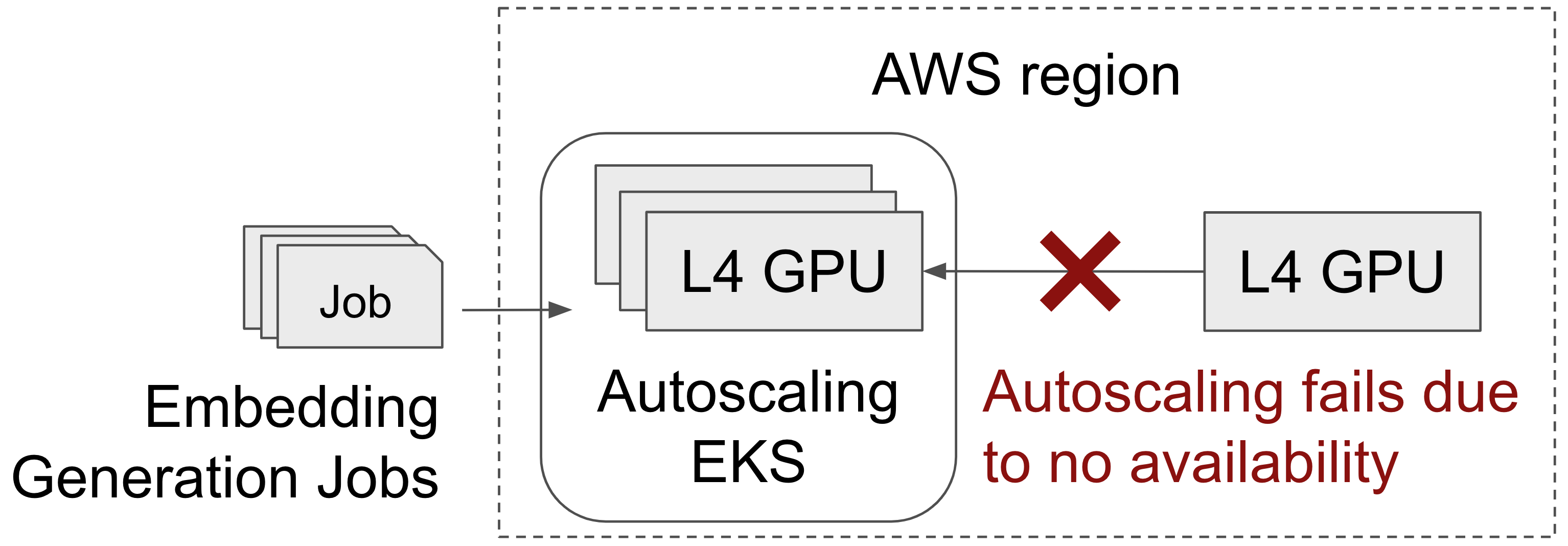 fail-to-scale